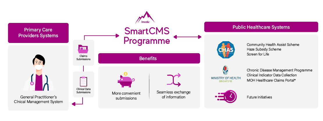 CMS Program Map-01 https://www.imedichealth.net/wp-content/uploads/2022/02/CMS-Program-Map-01.jpg
